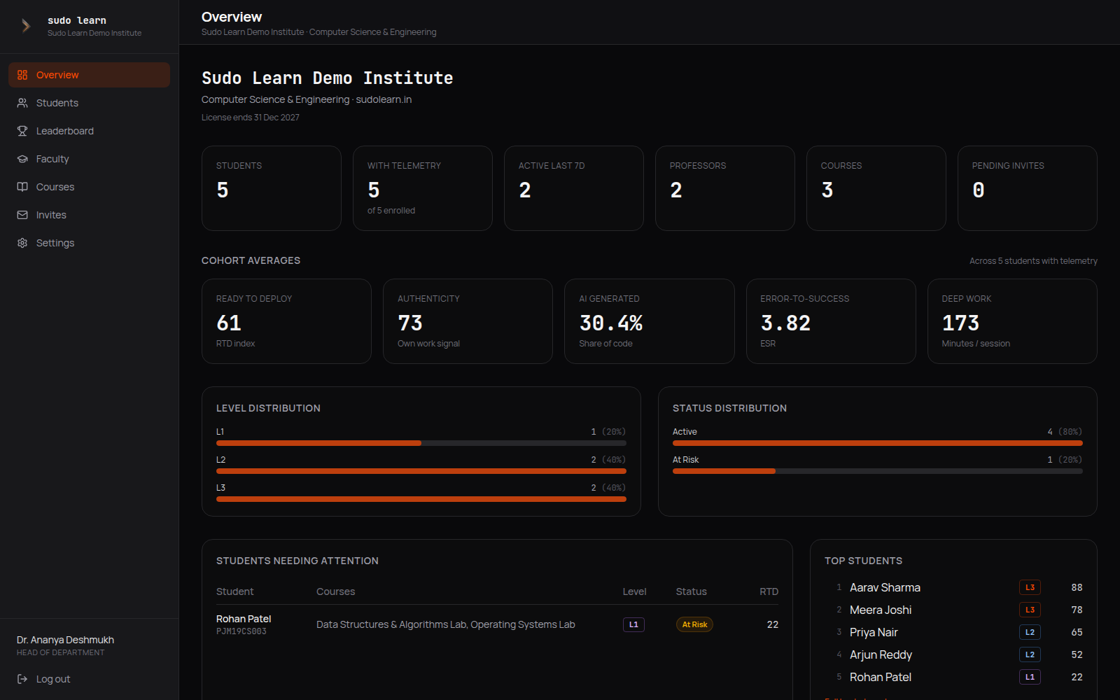 Department overview dashboard with counts, cohort averages, level and status distribution and students needing attention